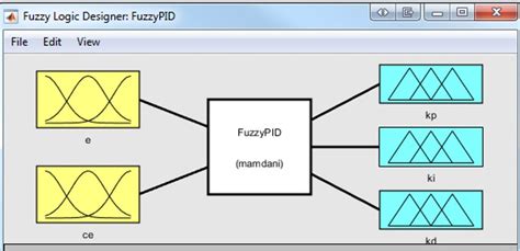 Block Diagram Of Fuzzy Pid Control Using Matlabsimulink Download Scientific Diagram