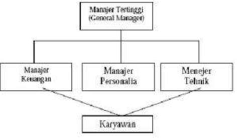 Gambar 4. Contoh Bagan Organisasi Fungsional. | Download Scientific Diagram