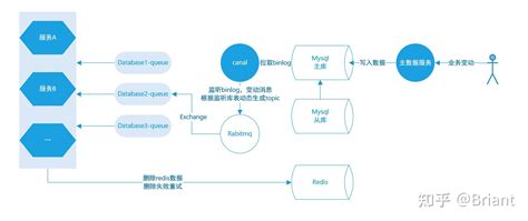 mysql与缓存数据不一致解决 canal mq方案 知乎