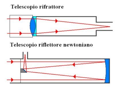 Come Funziona Un Telescopio