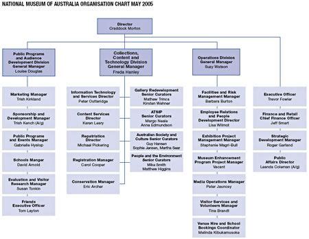 Museum Organizational Chart: A Visual Reference of Charts | Chart Master