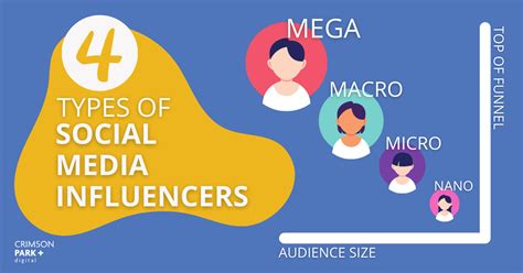 The Types Of Social Media Influencers Crimson Park Digital