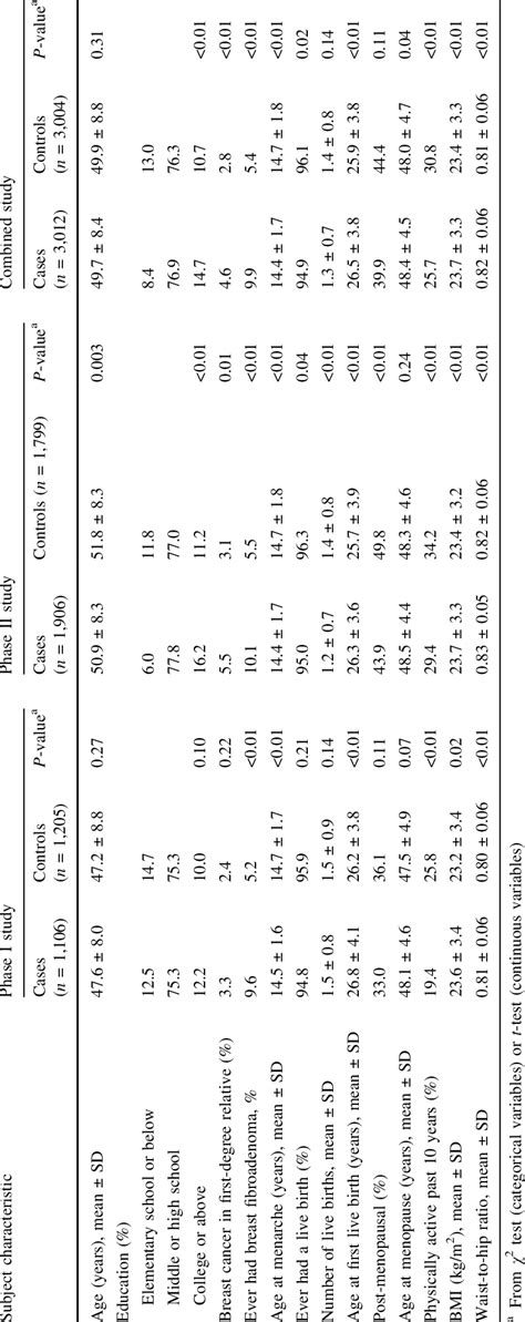 Comparison Of Cases And Controls By Selected Demographic Download