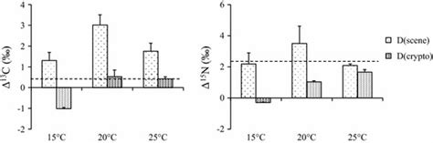 Effects Of Food Source On A Δ13c And B Δ15n ‰ Between Daphnia And