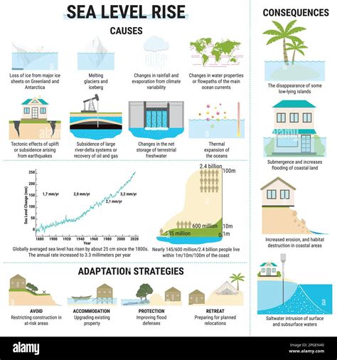 Sea Level Rise Infographic Causes Risks Consequences And Adaptation