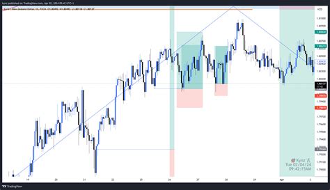 FX EURNZD Chart Image By Kynz TradingView