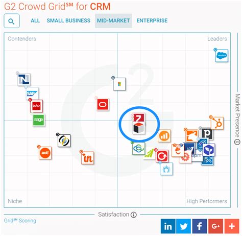 Sugarcrm A Leader In G2 Crowd Midmarket Grid For Crm Sugarcrm Blog