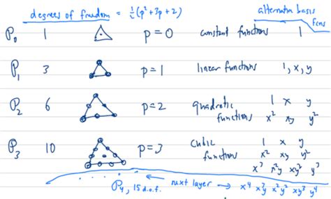 Finite Element Method Flashcards Quizlet