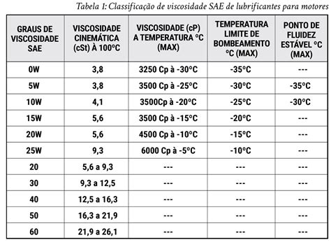 Por Que Viscosidade E Desempenho De Leos Automotivos S O T O