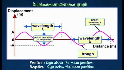 Displacement distance graph for longitudinal waves - lasopakid