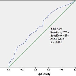 Receiver Operator Characteristic Curve Analysis Of High Timi Risk Index