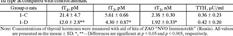 Table From Comparative And Ontogenic Biochemistry Functional Activity