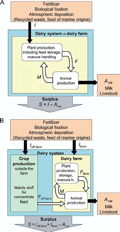 Schematic Representation Of The Dairy Farm System When A All Primary