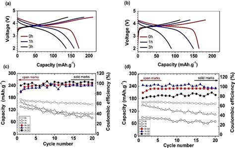 First Cycle Voltage Profiles For Lithium Cells Containing Nmc 442 Download Scientific Diagram