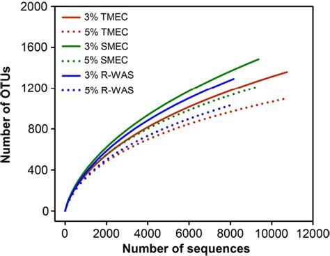 Figure From Pyrosequencing Reveals Highly Diverse Microbial