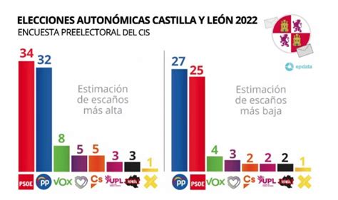 Elecciones En Castilla Y Le N Psoe Sumar A Esca Os