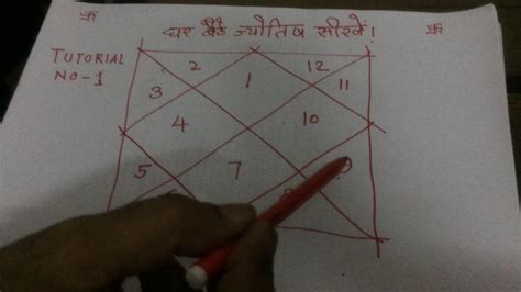 Vedic Astrology Chart How To Read Kundli Houses Same Divisional