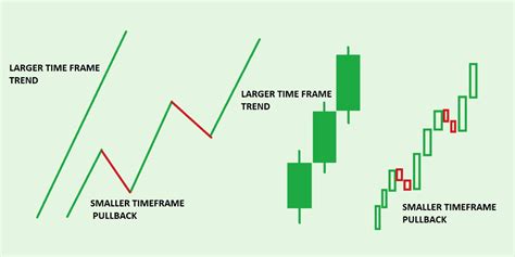 How To Perform Technical Analysis Using Multiple Time Frames