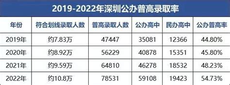 深圳中考政策科普八：2022年中考录取数据 知乎