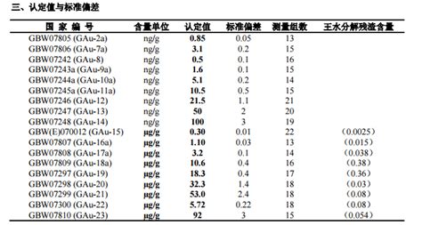 Gbw07807b Gau 16b 金矿石标准物质 标准物质 中国标准物质 中国标准试剂网 南京亚利达生物技术有限公司