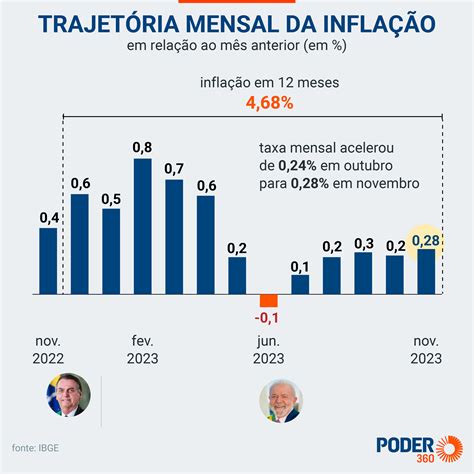 Infla O Acelera Em Novembro Mas Taxa Anual Cai Para A Trombeta