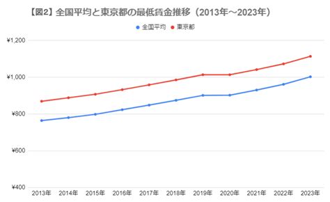 【最低賃金／2023年最新版】東京都は何円上がる？全国平均は初の1000円台に 厚生労働省「令和4年度地域別最低賃金改定状況」を分析 3