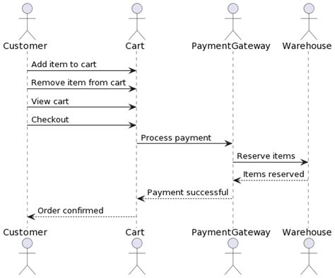 Mastering Uml Diagrams Behavioral Diagrams Sequence Diagrams