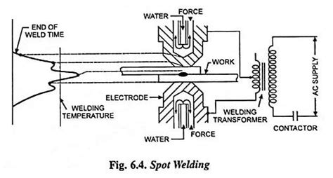 Spot Welding — Definition Working Principle Application And Advantages Eeeguide Medium