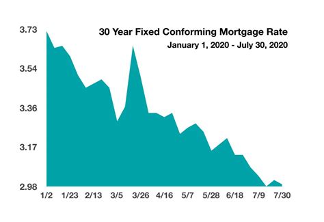 30 Year Mortgage Rates Drop To Record Lows Fixed Income Overview