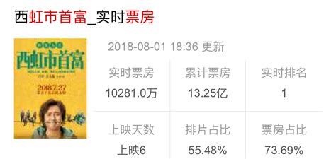 《西虹市首富》票房破13亿，沈腾坦言自己戏外真没穷过