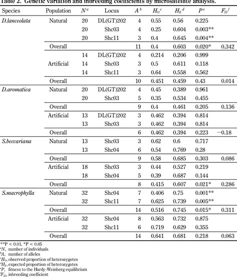 Table From Comparative Study Of Aflp And Microsatellite Variation In