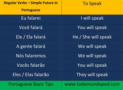 Portuguese Future Tense Verbs Learn With Free Podcasts