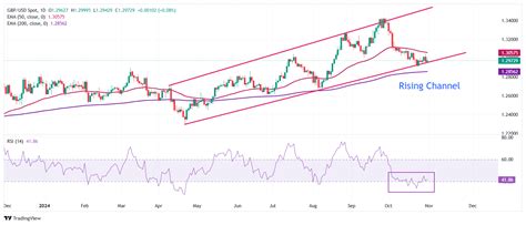 Pound Sterling Price News And Forecast Gbp Usd Tumbles To Two Month