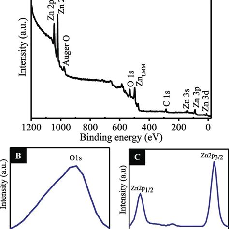 Zno Nps Xps Spectra A High Resolution Xps Of O B And Zn C Download Scientific Diagram