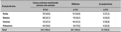 Scielo Brasil Internações Hospitalares Por Causas Externas