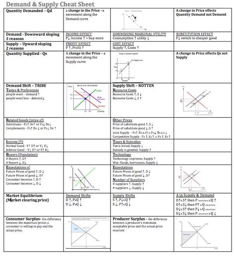 Econowaugh AP Demand Supply Cheat Sheet