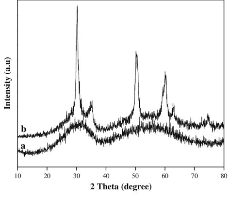 Powder X Ray Diffraction Pattern Of Nano Crystalline Sulfated Zirconia