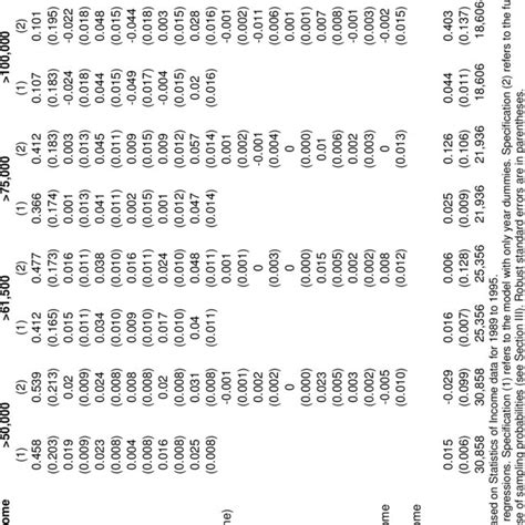 Estimated Taxable Income Elasticities Download Table