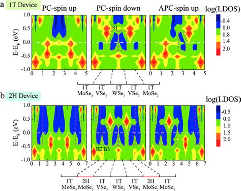 The Local Density Of States LDOS Along The Transport Direction In