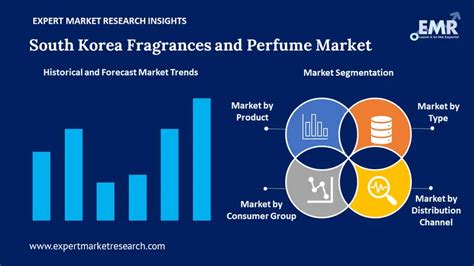 South Korea Fragrances And Perfume Market Size