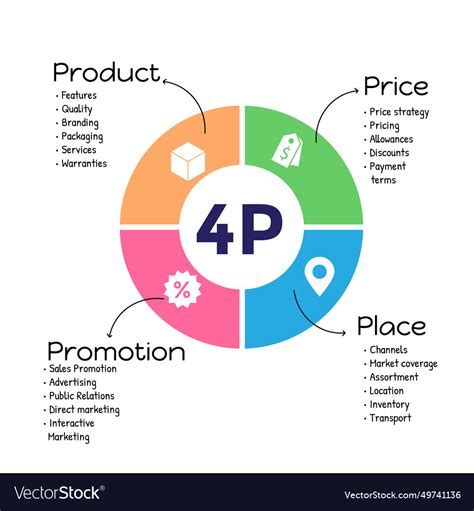 4ps Model Of Marketing Mix Infographic Royalty Free Vector