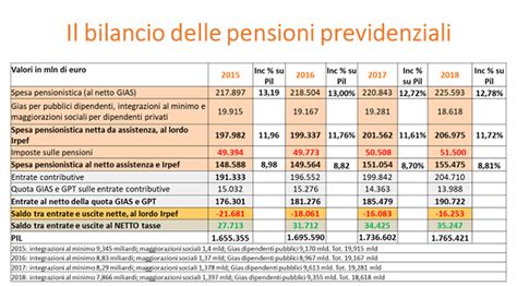 Il Bilancio Del Sistema Previdenziale Italiano Tra Sostenibilit E