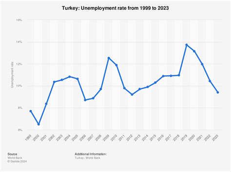 Turkey Unemployment Rate Essa Ofella