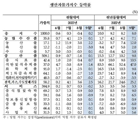 9월 생산자물가 한달 만에 다시 상승···가스요금 인상 등 영향