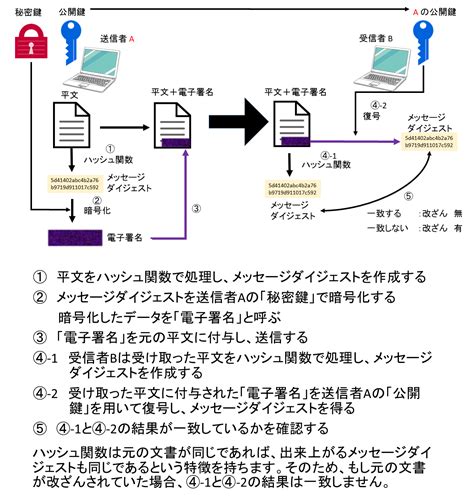 暗号技術の基礎固め Think It（シンクイット）