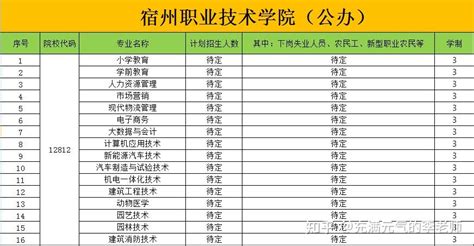 2022全日制大专院校有哪些？ 知乎