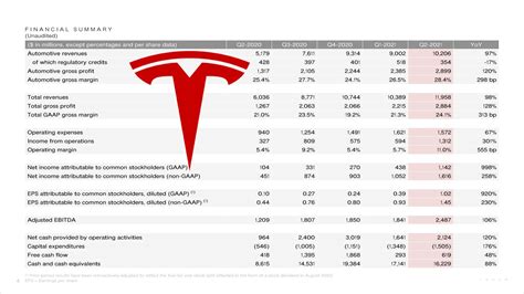 Tesla Earning Q2 2024 Estel Janella