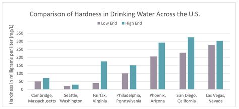 Commercial Water Hardness - Water - City of Cambridge, Massachusetts