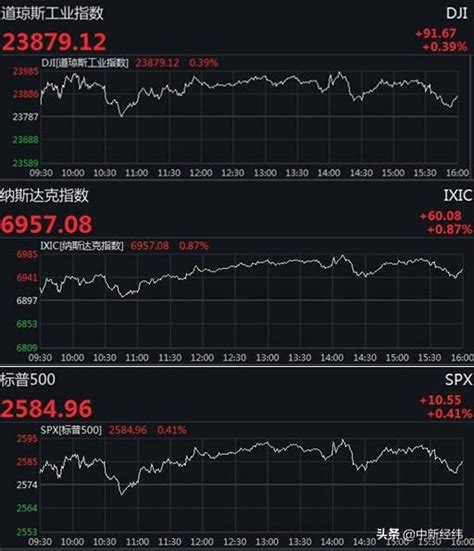 道瓊指數日線四連漲 能源股表現強勢 每日頭條