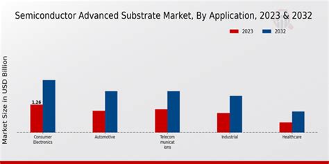 Semiconductor Advanced Substrate Market Size Share Trends